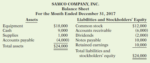Marci Ling is the bookkeeper for Samco Company, Inc. Marci has been trying to get the company’s balance sheet to balance. She finally got it to balance, but she still isn’t sure that it is correct.
Instructions
Explain to Marci Ling in a memo (a) the purpose of a balance sheet, and (b) why this balance sheet is incorrect and what she should do to correct it.