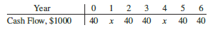 Marcia observed the following cash flow series (in $1000 units) in an accounting report at work. The actual amounts in years 1 and 4 are missing; however, the report states that the present worth in year 0 was $300,000 at an interest rate of 10% per year. Calculate the value of x.
