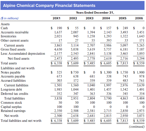Margaret O’Flaherty, a portfolio manager for MCF Investments, is considering investing in Alpine Chemical 7% bonds, which mature in 10 years. She asks you to analyze the company to determine the riskiness of the bonds.
Required:
1. Using the data provided in the accompanying financial statements, calculate the following ratios for Alpine Chemical for 20X6:
a. EBIT/Interest expense
b. Long-term debt/Total capitalization at December 31
c. Funds from operations/Total debt
d. Operating income/Sales
Use the following conventions: EBIT is earnings before interest and taxes; Total capitalization is interest-bearing long-term debt plus net worth; Funds from operations means net income plus depreciation expense; and Total debt includes interest-bearing short-term and long-term debt.
2. Briefly explain the significance of each ratio calculated in requirement 1 to the assessment of Alpine Chemical’s creditworthiness.
3. Insert your answers to requirement 1 into Table 1 that follows. Then, from Table 2, select an appropriate credit rating for Alpine Chemical.