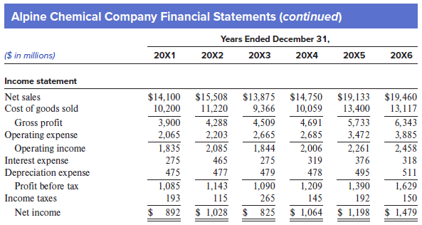Margaret O’Flaherty, a portfolio manager for MCF Investments, is considering investing in Alpine Chemical 7% bonds, which mature in 10 years. She asks you to analyze the company to determine the riskiness of the bonds.
Required:
1. Using the data provided in the accompanying financial statements, calculate the following ratios for Alpine Chemical for 20X6:
a. EBIT/Interest expense
b. Long-term debt/Total capitalization at December 31
c. Funds from operations/Total debt
d. Operating income/Sales
Use the following conventions: EBIT is earnings before interest and taxes; Total capitalization is interest-bearing long-term debt plus net worth; Funds from operations means net income plus depreciation expense; and Total debt includes interest-bearing short-term and long-term debt.
2. Briefly explain the significance of each ratio calculated in requirement 1 to the assessment of Alpine Chemical’s creditworthiness.
3. Insert your answers to requirement 1 into Table 1 that follows. Then, from Table 2, select an appropriate credit rating for Alpine Chemical.