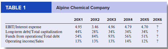 Margaret O’Flaherty, a portfolio manager for MCF Investments, is considering investing in Alpine Chemical 7% bonds, which mature in 10 years. She asks you to analyze the company to determine the riskiness of the bonds.
Required:
1. Using the data provided in the accompanying financial statements, calculate the following ratios for Alpine Chemical for 20X6:
a. EBIT/Interest expense
b. Long-term debt/Total capitalization at December 31
c. Funds from operations/Total debt
d. Operating income/Sales
Use the following conventions: EBIT is earnings before interest and taxes; Total capitalization is interest-bearing long-term debt plus net worth; Funds from operations means net income plus depreciation expense; and Total debt includes interest-bearing short-term and long-term debt.
2. Briefly explain the significance of each ratio calculated in requirement 1 to the assessment of Alpine Chemical’s creditworthiness.
3. Insert your answers to requirement 1 into Table 1 that follows. Then, from Table 2, select an appropriate credit rating for Alpine Chemical.