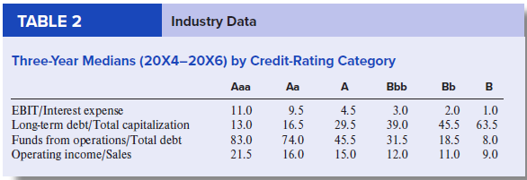 Margaret O’Flaherty, a portfolio manager for MCF Investments, is considering investing in Alpine Chemical 7% bonds, which mature in 10 years. She asks you to analyze the company to determine the riskiness of the bonds.
Required:
1. Using the data provided in the accompanying financial statements, calculate the following ratios for Alpine Chemical for 20X6:
a. EBIT/Interest expense
b. Long-term debt/Total capitalization at December 31
c. Funds from operations/Total debt
d. Operating income/Sales
Use the following conventions: EBIT is earnings before interest and taxes; Total capitalization is interest-bearing long-term debt plus net worth; Funds from operations means net income plus depreciation expense; and Total debt includes interest-bearing short-term and long-term debt.
2. Briefly explain the significance of each ratio calculated in requirement 1 to the assessment of Alpine Chemical’s creditworthiness.
3. Insert your answers to requirement 1 into Table 1 that follows. Then, from Table 2, select an appropriate credit rating for Alpine Chemical.