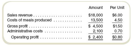 Maria’s Food Service provides meals that nonprofit organizations distribute to handicapped and elderly people. Here is her forecasted income statement for April, when she expects to produce and sell 3,000 meals:


Fixed costs included in this income statement are $4,500 for meal production and $600 for administrative costs. Maria has received a special request from an organization sponsoring a picnic to raise funds for the Special Olympics. This organization is willing to pay $3.50 per meal for 300 meals on April 10. Maria has sufficient idle capacity to fill this special order. These meals will incur all of the variable costs of meals produced, but variable administrative costs and total fixed costs will not be affected.

Required
a. What impact would accepting this special order have on operating profi t?
b. Should Maria accept the order?

