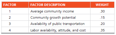 Marilyn Helm Retailers is attempting to decide on a location for a new retail outlet. At the moment, the firm has three alternatives—stay where it is but enlarge the facility; locate along the main street in nearby Newbury; or locate in a new shopping mall in Hyde Park. The company has selected the four factors listed in the following table as the basis for evaluation and has assigned weights as shown:
Helm has rated each location for each factor, on a 100-point basis. These ratings are given below:
a) What should Helm do?
b) A new subway station is scheduled to open across the street from the present location in about a month, so its third factor score should be raised to 40. How does this change your answer?