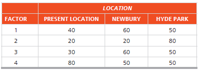 Marilyn Helm Retailers is attempting to decide on a location for a new retail outlet. At the moment, the firm has three alternatives—stay where it is but enlarge the facility; locate along the main street in nearby Newbury; or locate in a new shopping mall in Hyde Park. The company has selected the four factors listed in the following table as the basis for evaluation and has assigned weights as shown:
Helm has rated each location for each factor, on a 100-point basis. These ratings are given below:
a) What should Helm do?
b) A new subway station is scheduled to open across the street from the present location in about a month, so its third factor score should be raised to 40. How does this change your answer?