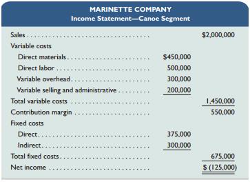 Marinette Company makes several products, including canoes. The company has been experiencing losses from its canoe segment and is considering dropping that product line. The following information is available regarding its canoe segment. Should management discontinue the manufacturing of canoes? Support your decision.


