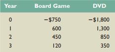 Mario Brothers, a game manufacturer, has a new idea for an adventure game. It can market the game either as a traditional board game or as an interactive DVD, but not both. Consider the following cash flows of the two mutually exclusive projects for Mario Brothers. Assume the discount rate for Mario Brothers is 10 percent.


a. Based on the payback period rule, which project should be chosen?
b. Based on the NPV, which project should be chosen?
c. Based on the IRR, which project should be chosen?
d. Based on the incremental IRR, which project should be chosen?

