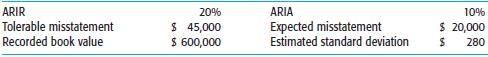 Marjorie Jorgenson, CPA, is verifying the accuracy of outstanding accounts payable for Marygold Hardware, a large, single-location retail hardware store.
There are 650 vendors listed on the outstanding accounts payable list. She has eliminated from the population 40 vendors that have large ending balances and will audit them separately. There are now 610 vendors.
She plans to do one of three tests for each item in the sample: examine a vendor's statement in the client's hands, obtain a confirmation when no statement is on hand, or extensively search for invoices when neither of the first two is obtained. There is no accounts payable master file available, and a large number of misstatements are expected. Marjorie has obtained facts or made audit judgments as follows:
Required
a. Under what circumstances is it desirable to use difference estimation in the situation described? Under what circumstances is it undesirable?
b. Calculate the required sample size for the audit tests of accounts payable using difference estimation, assuming that ARIR is ignored.
c. Assume that the auditor selects exactly the sample size calculated in part b. The point estimate calculated from the sample results is $21,000 and the estimated population standard deviation is 267. Is the population fairly stated as defined by the decision rule? Explain what causes the result to be acceptable or unacceptable.
d. Calculate the required sample size for the audit tests of accounts payable, assuming that the ARIR is considered.
e. Explain the reason for the large increase of the sample size resulting from including ARIR in determining sample size.