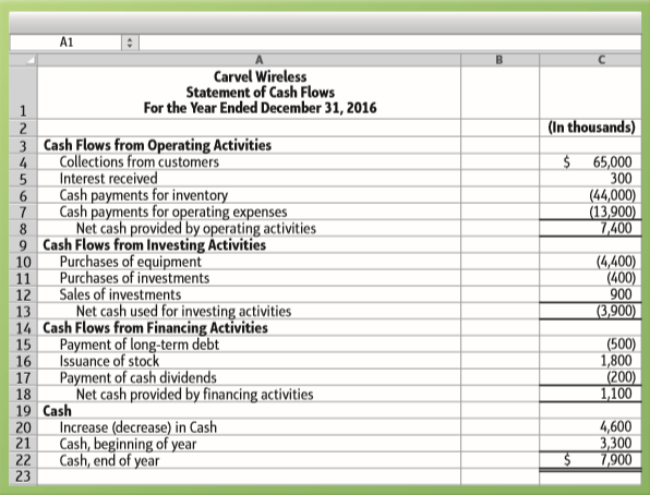 Mark Farmer, chief financial officer of Carvel Wireless, is responsible for the company’s budgeting process. Farmer’s staff is preparing the Carvel cash budget for 2017. A key input to the budgeting process is last year’s statement of cash flows, which follows (amount in thousands):
Requirements
1. Prepare the Carvel Wireless cash budget for 2017. Date the budget simply “2017,” and denote the beginning and ending cash balances as “beginning” and “ending.” Assume the company expects 2017 to be the same as 2016, but with the following changes:
a. In 2017, the company expects a 12% increase in collections from customers and a 20% increase in cash payments for inventory.
b. There will be no sales of investments in 2017.
c. Carvel Wireless plans to issue no stock in 2017.
d. Carvel Wireless plans to end the year with a cash balance of $3,500 (thousand).