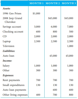 Mark is a young business student at the XYZ University, who works part time as a financial adviser at a local credit union. Mark has been married a little over two years. Mark's wife is currently taking care of their newborn son, while Mark finishes up school. Mark is well liked by all those who know him. In fact, those who know Mark would describe him as outgoing, funny, and very intelligent. At the credit union, Mark's primary responsibilities are to set up new accounts, make initial loan interviews, and work as a teller. While at work, Mark always appears to be working hard and rarely misses work (even for vacations). Oftentimes, Mark is the first one to volunteer to stay late and look over accounts or help clean up. Over the last four months, Mark's credit union supervisor has noticed that Mark has been making some interesting purchases. Four months ago, Mark purchased a big-screen television and has frequently invited other co-workers to watch movies at his home. One month ago, Mark bought three new wool suits, which he frequently wears to work. Two months ago, Mark traded in his old Geo Prism for a new jeep Grand Cherokee (with many expensive features). When asked where he was getting the money for these purchases, Mark humorously responded, "I guess people are right-when you die, you can't take it all with you. However, it sure was nice they left it with me." This was an allusion to the fact that a wealthy grandmother had recently passed away and left Mark (her favorite grandson) a significant inheritance. Also, the supervisor has recently heard some of the new customers complaining that their balances are off by $20, $30, and even $50.
Required:
1. What fraud symptoms are present in this scenario?
2. Is it possible to know from the information above that Mark is committing fraud at the credit union?
3. What is one reasonable action the supervisor could do if he or she suspected Mark was committing fraud?
4. Assuming that the credit union decides to investigate further, calculate Mark's net worth and income from other sources.