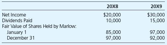 Marlow Company acquired 40 percent of the voting shares of Brown Company on January 1, 20X8, for $85,000. The following results are reported for Brown Company:


Required

Give all journal entries recorded by Marlow for 20X8 and 20X9 assuming that it uses the fair value method in accounting for its investment in Brown.

