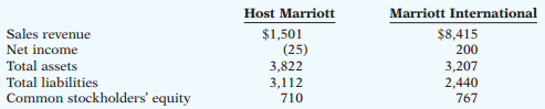 Marriott Corporation split into two companies: Host Marriott Corporation and Marriott International. Host Marriott retained ownership of the corporation’s vast hotel and other properties, while Marriott International, rather than owning hotels, managed them. The purpose of this split was to free Marriott International from the “baggage” associated with Host Marriott, thus allowing it to be more aggressive in its pursuit of growth. The following information (in millions) is provided for each corporation for their first full year operating as independent companies.
Instructions:
(a) The two companies were split by the issuance of shares of Marriott International to all shareholders of the previous combined company. Discuss the nature of this transaction.
(b) Calculate the debt to assets ratio for each company.
(c) Calculate the return on assets and return on common stockholders’ equity for each company.
(d) The company’s debtholders were fiercely opposed to the original plan to split the two companies because the original plan had Host Marriott absorbing the majority of the company’s debt. They relented only when Marriott International agreed to absorb a larger share of the debt. Discuss the possible reasons the debtholders were opposed to the plan to split the company.