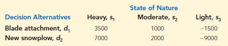 Martin’s Service Station is considering entering the snowplowing business for the coming winter season. Martin can purchase either a snowplow blade attachment for the station’s pick-up truck or a new heavy-duty snowplow truck. After analyzing the situation, Martin believes that either alternative would be a profitable investment if the snowfall is heavy. Smaller profits would result if the snowfall is moderate, and losses would result if the snowfall is light. The following profits/losses apply.
The probabilities for the states of nature are P(s1) = .4, P(s2) = .3, and P(s3) = .3.
Suppose that Martin decides to wait until September before making a final decision. Assessments of the probabilities associated with a normal (N) or unseasonably cold (U) September are as follows:
a. Construct a decision tree for this problem.
b. What is the recommended decision if Martin does not wait until September? What is the expected value?
c. What is the expected value of perfect information?
d. What is Martin’s optimal decision strategy if the decision is not made until the September weather is determined? What is the expected value of this decision strategy?