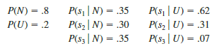 Martin’s Service Station is considering entering the snowplowing business for the coming winter season. Martin can purchase either a snowplow blade attachment for the station’s pick-up truck or a new heavy-duty snowplow truck. After analyzing the situation, Martin believes that either alternative would be a profitable investment if the snowfall is heavy. Smaller profits would result if the snowfall is moderate, and losses would result if the snowfall is light. The following profits/losses apply.
The probabilities for the states of nature are P(s1) = .4, P(s2) = .3, and P(s3) = .3.
Suppose that Martin decides to wait until September before making a final decision. Assessments of the probabilities associated with a normal (N) or unseasonably cold (U) September are as follows:
a. Construct a decision tree for this problem.
b. What is the recommended decision if Martin does not wait until September? What is the expected value?
c. What is the expected value of perfect information?
d. What is Martin’s optimal decision strategy if the decision is not made until the September weather is determined? What is the expected value of this decision strategy?