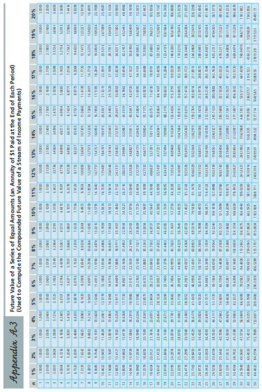 Mary Cooper, Sheldon’s mother, who lives in east Texas, wants to help pay for her grandchild’s education. How long will it take Mary to reach her goal of $200,000 if she invests $10,000 per year, earning 6 percent? Use Appendix A-3 or the Garman/ Forgue companion website
Appendix A-3: