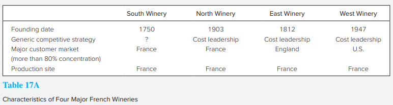 Mary Smith, a CFA candidate, was recently hired for an analyst position at a large bank in London. Her first assignment is to examine the competitive strategies employed by various French wineries.
Smith’s report identifies four wineries that are the major players in the French wine industry. Key characteristics of each are cited in Table 17A. In the body of Smith’s report, she includes a discussion of the competitive structure of the French wine industry. She notes that over the past five years, the French wine industry has not responded to changing consumer tastes. Profit margins have declined steadily, and the number of firms representing the industry has decreased from 10 to 4. It appears that participants in the French wine industry must consolidate in order to survive.
Smith’s report notes that French consumers have strong bargaining power over the industry. She supports this conclusion with five key points, which she labels “Bargaining Power of Buyers”:
∙ Many consumers are drinking more beer than wine with meals and at social occasions.
∙ Increasing sales over the Internet have allowed consumers to better research the wines, read opinions from other customers, and identify which producers have the best prices.
∙ The French wine industry is consolidating and consists of only 4 wineries today compared to 10 wineries five years ago.
∙ More than 65% of the business for the French wine industry consists of purchases from restaurants. Restaurants typically make purchases in bulk, buying four to five cases of wine at a time.
∙ Land where the soil is fertile enough to grow grapes necessary for the wine production process is scarce in France.
After completing the first draft of her report, Smith takes it to her boss, Ron VanDriesen, to review. VanDriesen tells her that he is a wine connoisseur himself and often makes purchases from the South Winery. Smith tells VanDriesen, “In my report I have classified the South Winery as a stuck-in-themiddle firm. It tries to be a cost leader by selling its wine at a price that is slightly below the other firms, but it also tries to differentiate itself from its competitors by producing wine in bottles with curved necks, which increases its cost structure. The end result is that the South Winery’s profit margin gets squeezed from both sides.” VanDriesen replies, “I have met members of the management team from the South Winery at a couple of the wine conventions I have attended. I believe that the South Winery could succeed at following both a cost leadership and a differentiation strategy if its operations were separated into distinct operating units, with each unit pursuing a different competitive strategy.” Smith makes a note to do more research on generic competitive strategies to verify VanDriesen’s assertions before publishing the final draft of her report.
If the French home currency were to greatly appreciate in value compared to the English currency, what is the likely impact on the competitive position of the East Winery?
a. Make the firm less competitive in the English market.
b. No impact because the major market for East Winery is England, not France.
c. Make the firm more competitive in the English market.