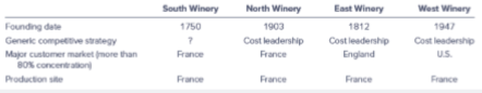 Mary Smith, a CFA candidate, was recently hired for an analyst position at the Bank of Ireland. Her first assignment is to examine the competitive strategies employed by various French wineries. Smith’s report identifies four wineries that are the major players in the French wine industry. Key characteristics of each are cited in Table 12.6. In the body of Smith’s report, she notes that over the past five years, the French wine industry has not responded to changing consumer tastes. Profit margins have declined steadily, and the number of firms representing the industry has decreased from 10 to 4. It appears that participants in the French wine industry must consolidate to survive.
Table 12.6:
Smith’s report notes that French consumers have strong bargaining power over the industry. She supports this conclusion with the following five points: Many consumers are drinking more beer than wine with meals and at social occasions. Increasing sales over the Internet have allowed consumers to better research the wines, read opinions from other customers, and identify which producers have the best prices. The French wine industry is consolidating and consists of only 4 wineries today compared to 10 wineries five years ago. More than 65% of the business for the French wine industry consists of purchases from restaurants. Restaurants typically make purchases in bulk, buying four to five cases of wine at a time. Land where the soil is fertile enough to grow grapes necessary for the wine production process is scarce in France.
Smith takes her report to her boss, Ron Van Driesen, to review and tells him, “In my report I have classified the South Winery as a stuck-in-the-middle firm. It tries to be a cost leader by selling its wine at a price that is slightly below the other firms, but it also tries to differentiate itself from its competitors by producing wine in bottles with curved necks, which increases its cost structure. The end result is that the South Winery’s profit margin gets squeezed from both sides.” Van Driesen replies, “I believe that the South Winery could succeed at following both a cost leadership and a differentiation strategy if its operations were separated into distinct operating units, with each unit pursuing a different competitive strategy.” Smith makes a note to do more research on generic competitive strategies to verify Van Driesen’s assertions before publishing the final draft of her report.
Smith notes in her report that the West Winery might differentiate its wine product on attributes that buyers perceive to be important. Which of the following attributes would be the most likely area of focus to create a differentiated product?
a. The method of delivery for the product.
b. The price of the product.
c. A focus on customers aged 30 to 45.