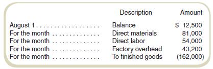 Mary’s Landscaping uses a job order cost system. The following debits (credits) appeared in Work-in-Process Inventory for August:


Mary’s applies overhead to production at a predetermined rate of 80 percent based on direct labor cost. Job 3318, which was started during August and is the only job still in process at the end of August, has been charged direct labor of $3,375.

Required
What cost amount of direct materials was charged to Job 3318?


