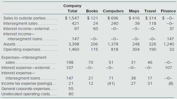 Mason Company has prepared consolidated financial statements for the current year and is now gathering information in connection with the following five operating segments it has identified. 
Determine the reportable segments by performing each applicable test. Also describe the procedure utilized to ensure that a sufficient number of segments are being separately disclosed. (Figures are in thousands.)


