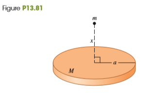 Mass M is distributed uniformly over a disk of radius a. Find the gravitational force (magnitude and direction) between this disk-shaped mass and a particle with mass m located a distance x above the center of the disk (Fig. P13.81). Does your result reduce to the correct expression as x becomes very large?
Fig. P13.81: