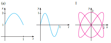 Match the graphs of the parametric equations x = f (t) and y = g (t) in (a)–(d) with the parametric curves labeled I–IV. Give reasons for your choices.