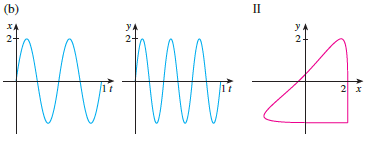 Match the graphs of the parametric equations x = f (t) and y = g (t) in (a)–(d) with the parametric curves labeled I–IV. Give reasons for your choices.