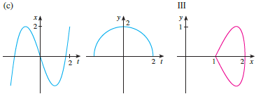 Match the graphs of the parametric equations x = f (t) and y = g (t) in (a)–(d) with the parametric curves labeled I–IV. Give reasons for your choices.