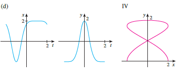 Match the graphs of the parametric equations x = f (t) and y = g (t) in (a)–(d) with the parametric curves labeled I–IV. Give reasons for your choices.