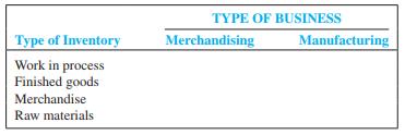 Match the type of inventory with the type of business in the following matrix: