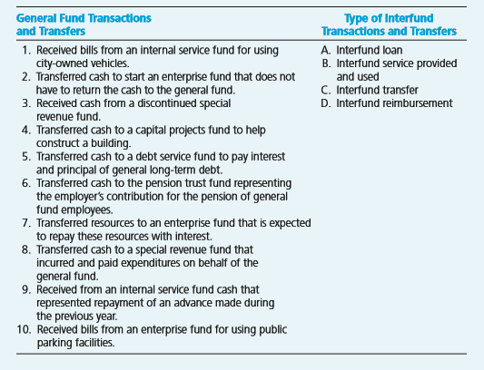 Mattville’s general fund had several interfund activities during the fiscal year ended June 30, 20X9 (see the left-hand column of the following table). The right-hand column lists the types of interfund activities that occur in state and local governmental accounting. For each general fund transaction/transfer, select a letter from the list on the right that best describes the interfund activity.