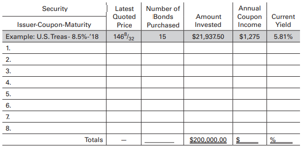 Max and Veronica Shuman, along with their teenage sons Terry and Thomas, live in Portland, Oregon. Max is a sales rep for a major medical firm, and Veronica is a personnel officer at a local bank. Together they earn an annual income of about $100,000. Max has just learned that his recently departed rich uncle has named him in his will to the tune of some $250,000 after taxes. Needless to say, the family is elated. Max intends to spend $50,000 of his inheritance on a number of long-overdue family items (like some badly needed remodeling of their kitchen and family room, the down payment on a new Porsche Boxster, and braces to correct Tom’s overbite). Max wants to invest the remaining $200,000 in various types of fixed-income securities.
Max and Veronica have no unusual income requirements or health problems. Their only investment objectives are that they want to achieve some capital appreciation, and they want to keep their funds fully invested for at least 20 years. They would rather not have to rely on their investments as a source of current income but want to maintain some liquidity in their portfolio just in case.
Questions
a. Describe the type of bond investment program you think the Shuman family should follow. In answering this question, give appropriate consideration to both return and risk factors.
b. List several types of bonds that you would recommend for their portfolio and briefly indicate why you would recommend each.
c. Using a recent issue of the Wall Street Journal, Barron’s, or an online source, construct a $200,000 bond portfolio for the Shuman family. Use real securities and select any bonds (or notes) you like, given the following ground rules:
1. The portfolio must include at least one Treasury, one agency, and one corporate bond; also, in total, the portfolio must hold at least five but no more than eight bonds or notes.
2. No more than 5% of the portfolio can be in short-term U.S. Treasury bills (but note that if you hold a T-bill, that limits your selections to just seven other notes/bonds).
3. Ignore all transaction costs (i.e., invest the full $200,000) and assume all securities have par values of $1,000 (although they can be trading in the market at something other than par).
4. Use the latest available quotes to determine how many bonds/notes/bills you can buy.
d. Prepare a schedule listing all the securities in your recommended portfolio. Use a form like the one shown below, and include the information it calls for on each security in the portfolio.
e. In one brief paragraph, note the key investment attributes of your recommended portfolio and the investment objectives you hope to achieve with it.