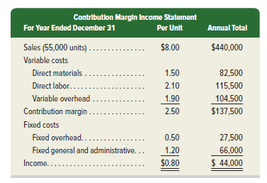 MAX produces and sells power adapters. Its contribution margin income statement follows.
A potential customer offers to buy 10,000 units for $5.80 each. These sales would not affect the company’s sales through its normal channels. Details of the special offer follow.
∙ Variable costs per unit would not change.
∙ Accepting the offer would require incremental fixed overhead costs of $2,200.
∙ Accepting the offer would require incremental fixed general and administrative costs of $1,800.
Required
1. Compute income from the special offer.
2. Should the company accept or reject the special offer?