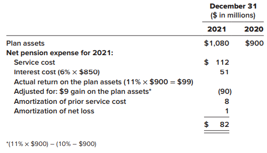 Mayer Corporation has a defined benefit pension plan. Mayer’s policy is to fund the plan annually, cash payments being made at the end of each year. Data relating to the pension plan for 2021 are as follows:
Required:
Recreate the journal entries used to record Mayer’s 2021 pension expense, gain on plan assets, and funding of plan assets in order to determine the cash paid to the pension trustee as reported in the statement of cash flows.