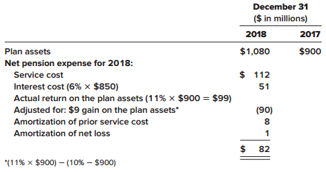 Mayer Corporation has a defined benefit pension plan. Mayer’s policy is to fund the plan annually, cash payments being made at the end of each year. Data relating to the pension plan for 2018 are as follows:


Required:
Recreate the journal entries used to record Mayer’s 2018 pension expense, gain on plan assets, and funding of plan assets in order to determine the cash paid to the pension trustee as reported in the statement of cash flows.

