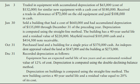Mayfield, Inc., has the following plant asset accounts: Land, Buildings, and Equipment, with a separate accumulated depreciation account for each of these except Land. Mayfield completed the following transaction.
Requirement:
1. Record the transactions in Mayfield’s journal.