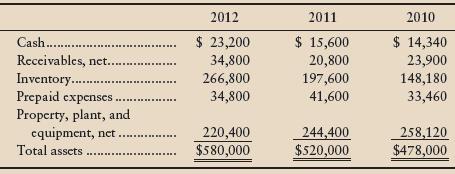 McCormick Software reported the following amounts on its balance sheets at December 31, 2012, 2011, and 2010:


Sales and profits are high. Nevertheless, McCormick is experiencing a cash shortage. Perform a vertical analysis of McCormick Software’s assets at the end of years 2012, 2011, and 2010. Use the analysis to explain the reason for the cash shortage.

