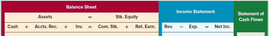 McDowell Company began the Year 3 accounting period with $50,000 cash, $72,000 inventory, $55,000 common stock, and $67,000 retained earnings. During Year 3, McDowell experienced the following events:
1. Sold merchandise costing $52,000 for $85,700 on account to Anderson Sporting Goods.
2. Delivered the goods to Anderson under terms FOB destination. Transportation costs were $600 cash.
3. Received returned goods from Anderson. The goods cost McDowell $7,000 and were sold to Anderson for $9,200.
4. Granted Anderson a $2,000 allowance for damaged goods that Anderson agreed to keep.
5. Collected partial payment of $68,000 cash from accounts receivable.
Required
a. Record the events in a horizontal financial statements model like the one shown next.
b. Prepare an income statement, a balance sheet, and a statement of cash flows.
c. Why would Anderson agree to keep the damaged goods? Who benefits more?
