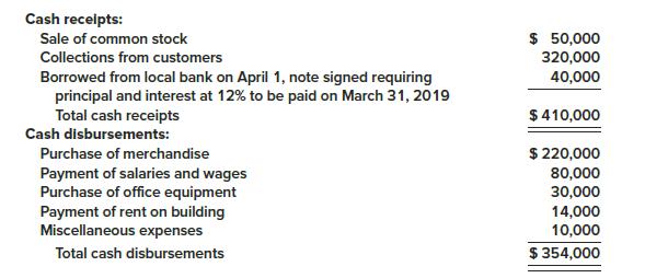 McGuire Corporation began operations in 2018. The company purchases computer equipment from manufacturers and then sells to retail stores. During 2018, the bookkeeper used a check register to record all cash receipts and cash disbursements. No other journals were used. The following is a recap of the cash receipts and disbursements made during the year.
You are called in to prepare financial statements at December 31, 2018. The following additional information was provided to you:
1. Customers owed the company $22,000 at year-end.
2. At year-end, $30,000 was still due to suppliers of merchandise purchased on credit.
3. At year-end, merchandise inventory costing $50,000 still remained on hand.
4. Salaries and wages owed to employees at year-end amounted to $5,000.
5. On December 1, $3,000 in rent was paid to the owner of the building used by McGuire. This represented rent for the months of December through February.
6. The office equipment, which has a 10-year life and no salvage value, was purchased on January 1, 2018. Straight-line depreciation is used.

Required:
Prepare an income statement for 2018 and a balance sheet as of December 31, 2018.

