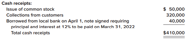 McGuire Corporation began operations in 2021. The company purchases computer equipment from manufacturers and then sells to retail stores. During 2021, the bookkeeper used a check register to record all cash receipts and cash disbursements. No other journals were used. The following is a recap of the cash receipts and disbursements made during the year.
You are called in to prepare financial statements at December 31, 2021. The following additional information was provided to you:
1. Customers owed the company $22,000 at year-end.
2. At year-end, $30,000 was still due to suppliers of merchandise purchased on credit.
3. At year-end, merchandise inventory costing $50,000 still remained on hand.
4. Salaries owed to employees at year-end amounted to $5,000.
5. On December 1, $3,000 in rent was paid to the owner of the building used by McGuire. This represented rent for the months of December through February.
6. The office equipment, which has a 10-year life and no salvage value, was purchased on January 1, 2021. Straight-line depreciation is used.
Required:
Prepare an income statement for 2021 and a balance sheet as of December 31, 2021.