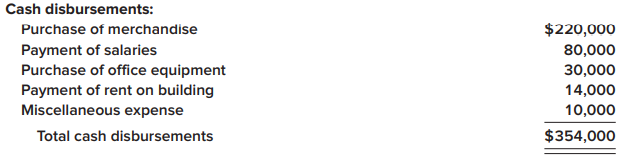 McGuire Corporation began operations in 2021. The company purchases computer equipment from manufacturers and then sells to retail stores. During 2021, the bookkeeper used a check register to record all cash receipts and cash disbursements. No other journals were used. The following is a recap of the cash receipts and disbursements made during the year.
You are called in to prepare financial statements at December 31, 2021. The following additional information was provided to you:
1. Customers owed the company $22,000 at year-end.
2. At year-end, $30,000 was still due to suppliers of merchandise purchased on credit.
3. At year-end, merchandise inventory costing $50,000 still remained on hand.
4. Salaries owed to employees at year-end amounted to $5,000.
5. On December 1, $3,000 in rent was paid to the owner of the building used by McGuire. This represented rent for the months of December through February.
6. The office equipment, which has a 10-year life and no salvage value, was purchased on January 1, 2021. Straight-line depreciation is used.
Required:
Prepare an income statement for 2021 and a balance sheet as of December 31, 2021.