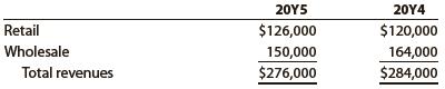 McHale Company does business in two customer segments, Retail and Wholesale. The following annual revenue information was determined from the accounting system’s invoice information:


Prepare horizontal and vertical analyses of the segments. Round to one decimal place.

