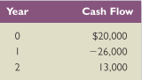 McKeekin Corp. has a project with the following cash flows:
What is the IRR of the project? What is happening here?