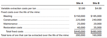 Meager Mining, Inc., has just discovered two new mining sites for iron ore. Geologists and engineers have come up with the estimates on the following page regarding costs and ore yields if the mines are opened.
Meier’s owners currently demand a return of 20 percent of the market price of iron ore.
Instructions:
a. If the current market price of iron ore is $8 per ton, what is Meier’s target cost per ton?
b. Given the $8 market price, should either of the mines be opened?
c. The engineer working on Site B believes that if a custom conveyor system is installed, the variable extraction cost could be reduced to $3 per ton. The purchase price of the system is
$25,000, but the costs to restore the site will increase to $45,000 if it is installed. Given the current $8 market price, should Meier install the conveyor and open Site B?