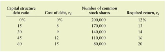 Medallion Cooling Systems Inc. has total assets of $10,000,000, EBIT of $2,000,000, and preferred dividends of $200,000 and is taxed at a rate of 40%. In an effort to determine the optimal capital structure, the firm has assembled data on the cost of debt, the number of shares of common stock for various levels of indebtedness, and the overall required return on investment:
a. Calculate earnings per share for each level of indebtedness.
b. Use Equation 13.12 and the earnings per share calculated in part a to calculate a price per share for each level of indebtedness.
c. Choose the optimal capital structure. Justify your choice.