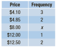 Medications are essential expenses. DeWitt has composed a price list of antibiotics available at different pharmacies in his neighborhood. In reviewing his list, he can’t find the number of pharmacies selling the antibiotics for $8. Examine the frequency distribution for the prices. Write an expression for the mean.