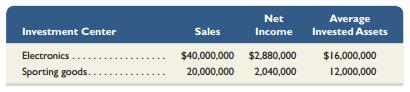 Megamart, a retailer of consumer goods, provides the following information on two of its departments (each considered an investment center).


(1) Compute return on investment for each department. Using return on investment, which department is most efficient at using assets to generate returns for the company? 
(2) Assume a target income level of 12% of average invested assets. Compute residual income for each department. Which department generated the most residual income for the company? 
(3) Assume the Electronics department is presented with a new investment opportunity that will yield a 15% return on assets. Should the new investment opportunity be accepted? Explain.

