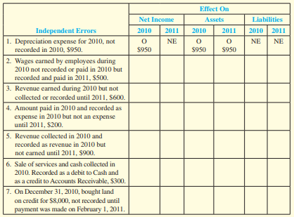 Megan Company (not a corporation) was careless about its financial records during its first year of operations, 2010. It is December 31, 2010, the end of the annual accounting period. An outside CPA has examined the records and discovered numerous errors, all of which are described here. Assume that each error is independent of the others.

Required:
Analyze each error and indicate its effect on 2010 and 2011 net income, assets, and liabilities if not corrected. Do not assume any other errors. Use these codes to indicate the effect of each dollar amount: O = overstated, U = understated, and NE = no effect. Write an explanation of your analysis of each transaction to support your response. The first transaction is used as an example.


Following is a sample explanation of the first error:
Failure to record depreciation in 2010 caused depreciation expense to be too low; therefore, income was overstated by $950. Accumulated depreciation also is too low by $950, which causes assets to be overstated by $950 until the error is corrected.

