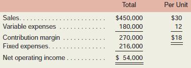 Menlo Company distributes a single product. The company’s sales and expenses for last month follow:
Required:
1. What is the monthly break-even point in units sold and in sales dollars?
2. Without resorting to computations, what is the total contribution margin at the break-even point?
3. How many units would have to be sold each month to earn a target profit of $90,000? Use the formula method. Verify your answer by preparing a contribution format income statement at the target sales level.
4. Refer to the original data. Compute the company’s margin of safety in both dollar and percentage terms.
5. What is the company’s CM ratio? If sales increase by $50,000 per month and there is no change in fixed expenses, by how much would you expect monthly net operating income to increase?
