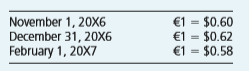 Merchant Company had the following foreign currency transactions:
On November 1, 20X6, Merchant sold goods to a company located in Munich, Germany. The receivable was to be settled in European euros on February 1, 20X7, with the receipt of €250,000 by Merchant Company.
On November 1, 20X6, Merchant purchased machine parts from a company located in Berlin, Germany. Merchant is to pay €125,000 on February 1, 20X7.
The direct exchange rates are as follows:
Required:
Prepare T-accounts for the following five accounts related to these transactions: Foreign Currency Units (€), Accounts Receivable (€), Accounts Payable (€), Foreign Currency Transaction Loss, and Foreign Currency Transaction Gain.
Within the T-accounts you have prepared, appropriately record the following items:
The November 1, 20X6, export transaction (sale).
The November 1, 20X6, import transaction (purchase).
The December 31, 20X6, year-end adjustment required of the foreign currency– denominated receivable of €250,000.
The December 31, 20X6, year-end adjustment required of the foreign currency– denominated payable of €125,000.
The February 1, 20X7, adjusting entry to determine the U.S. dollar–equivalent value of the foreign currency receivable on that date.
The February 1, 20X7, adjusting entry to determine the U.S. dollar–equivalent value of the foreign currency payable on that date.
The February 1, 20X7, settlement of the foreign currency receivable.
The February 1, 20X7, settlement of the foreign currency payable.