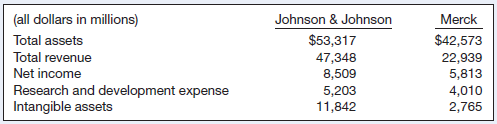 Merck & Co., Inc. and Johnson & Johnson are two leading producers of healthcare products. Each has considerable assets, and each expends considerable funds each year toward the development of new products. The development of a new healthcare product is often very expensive, and risky. New products frequently must undergo considerable testing before approval for distribution to the public. For example, it took Johnson & Johnson 4 years and $200 million to develop its 1-DAY ACUVUE contact lenses. Below are some basic data compiled from the financial statements of these two companies.
Instructions
(a) What kinds of intangible assets might a healthcare products company have? Does the composition of these intangibles matter to investors—that is, would it be perceived differently if all of Merck’s intangibles were goodwill, than if all of its intangibles were patents?
(b) Suppose the president of Merck has come to you for advice. He has noted that by eliminating research and development expenditures the company could have reported $1.3 billion more in net income. He is frustrated because much of the research never results in a product, or the products take years to develop. He says shareholders are eager for higher returns, so he is considering eliminating research and development expenditures for at least a couple of years. What would you advise?
(c) The notes to Merck’s financial statements note that Merck has goodwill of $1.1 billion. Where does recorded goodwill come from? Is it necessarily a good thing to have a lot of goodwill on your books?